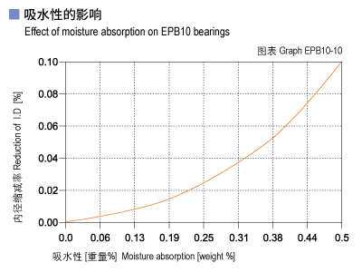 EPB10_10-Plastic plain bearings moisture absorption.jpg