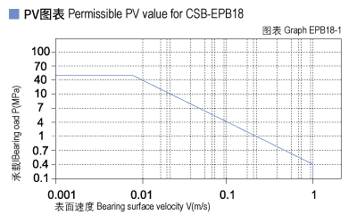 EPB18_01-Plastic plain bearings PV value.jpg