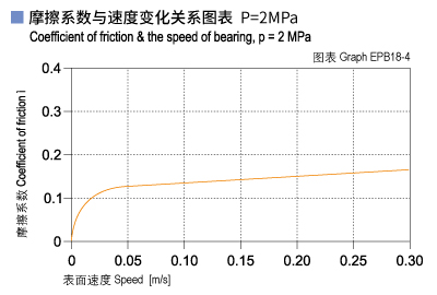 EPB18_04-Plastic plain bearings friction and speed.jpg