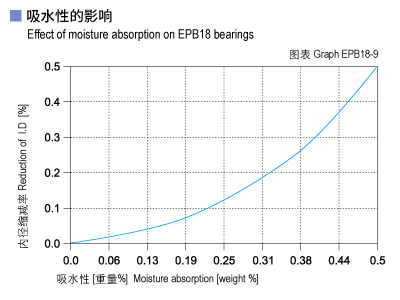 EPB18_09-Plastic plain bearings moisture absorption.jpg