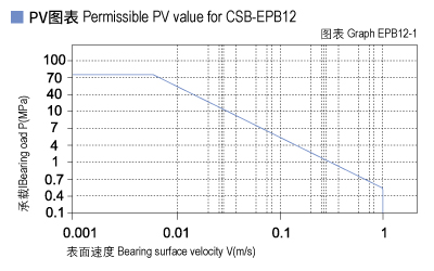 EPB12_01-Plastic plain bearings PV value.jpg