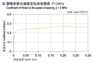 EPB12_04-Plastic plain bearings friction and speed.jpg