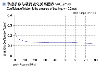 EPB12_05-Plastic plain bearings friction and load.jpg