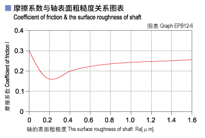EPB12_06-Plastic plain bearings friction and surface roughness of shaft.jpg