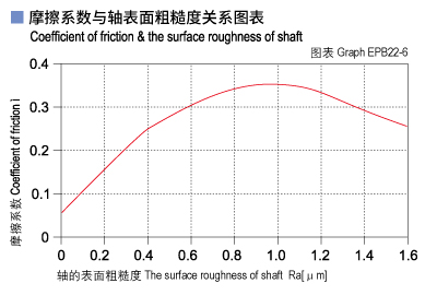 EPB22_06-Plastic plain bearings friction and surface roughness of shaft.jpg