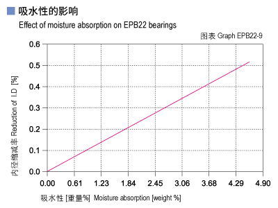 EPB22_09-Plastic plain bearings moisture absorption.jpg