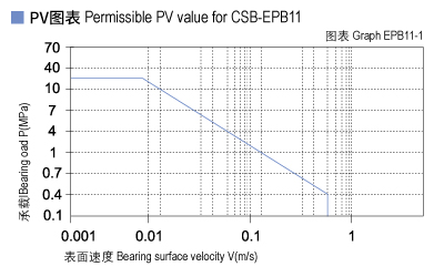 EPB11_01-Plastic plain bearings PV value.jpg