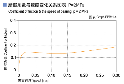EPB11_04-Plastic plain bearings friction and speed.jpg
