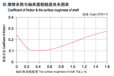 EPB11_06-Plastic plain bearings friction and surface roughness of shaft.jpg