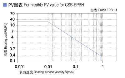 EPBH_01-Plastic plain bearings PV value.jpg