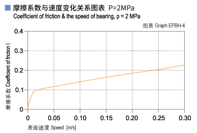 EPBH_04-Plastic plain bearings friction and speed.jpg