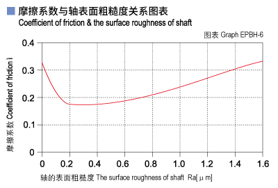 EPBH_06-Plastic plain bearings friction and surface roughness of shaft.jpg