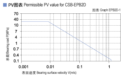 EPB2D_01-Plastic plain bearings PV value.jpg