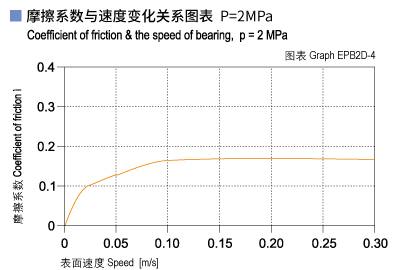 EPB2D_04-Plastic plain bearings friction and speed.jpg