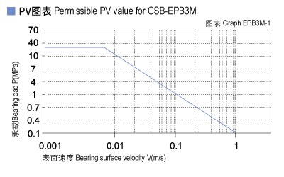 EPB3M_01-Plastic plain bearings PV value.jpg