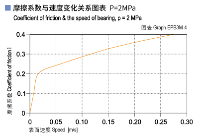 EPB3M_04-Plastic plain bearings friction and speed.jpg