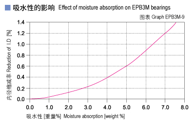 EPB3M_09-Plastic plain bearings moisture absorption.jpg