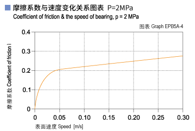 EPB5A_04-Plastic plain bearings friction and speed.jpg