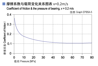 EPB5A_05-Plastic plain bearings friction and load.jpg