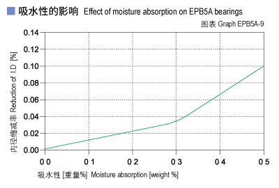 EPB5A_09-Plastic plain bearings moisture absorption.jpg