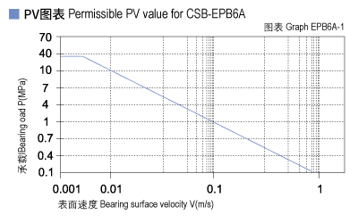 EPB6A_01-Plastic plain bearings PV value.jpg