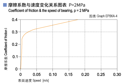 EPB6A_04-Plastic plain bearings friction and speed.jpg