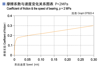 EPB22_04-Plastic plain bearings friction and speed.jpg