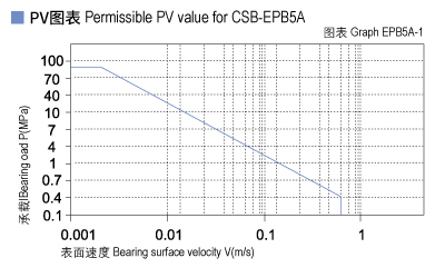 EPB5A_01-Plastic plain bearings PV value.jpg